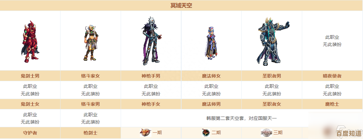 dnf天一天三选哪个.优缺点居然差这么多