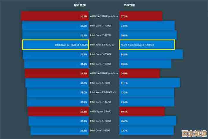 全面解读E3CPU性能排名：助你精准选购，释放极致运算力！