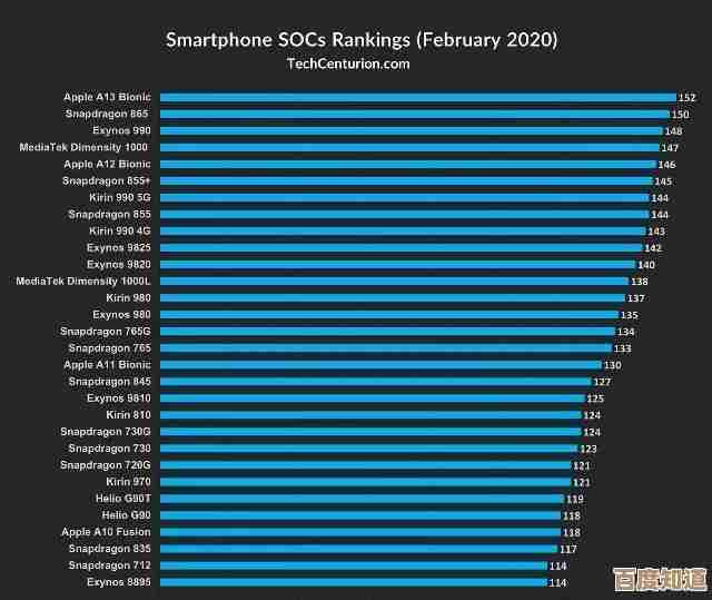 A13X处理器天梯图解析：全面技术升级，性能实现跨越式突破