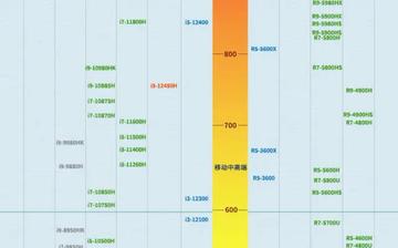 移动端处理器天梯图：精准定位理想CPU，选购不再迷茫