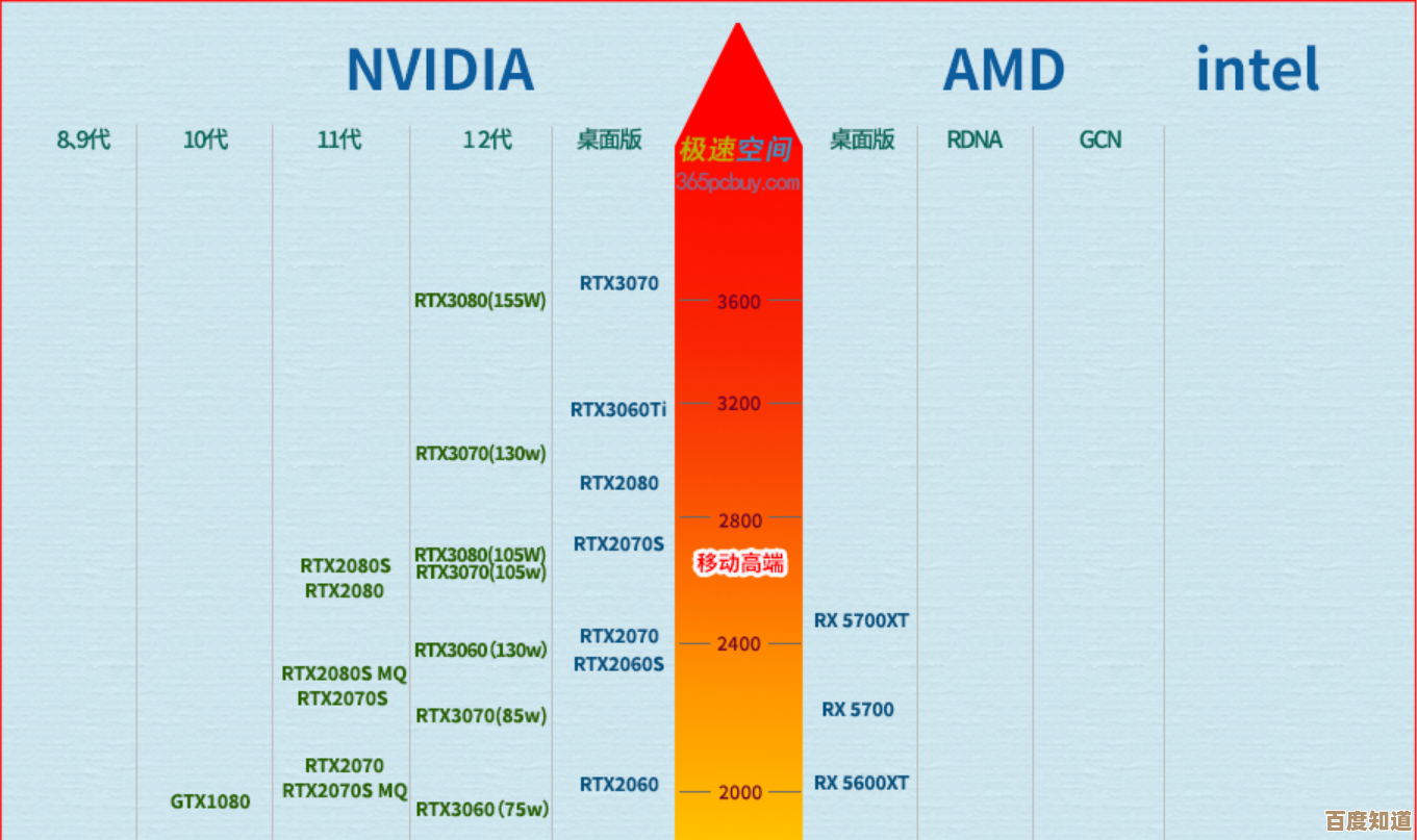 2022年移动显卡性能排行榜：最新笔记本GPU天梯图全面解析