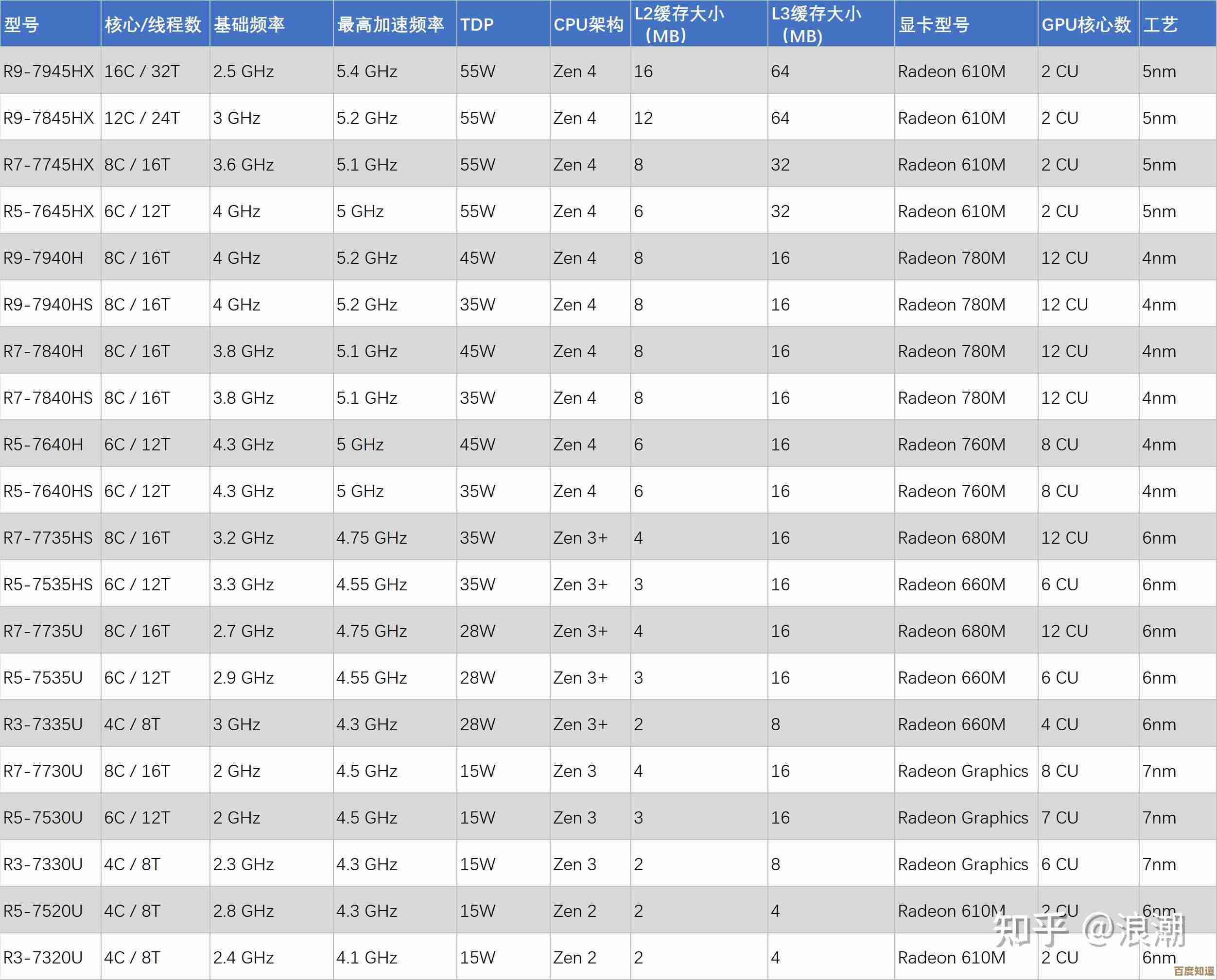 笔记本处理器天梯图2023最新版：强劲性能助力高效办公与流畅游戏体验