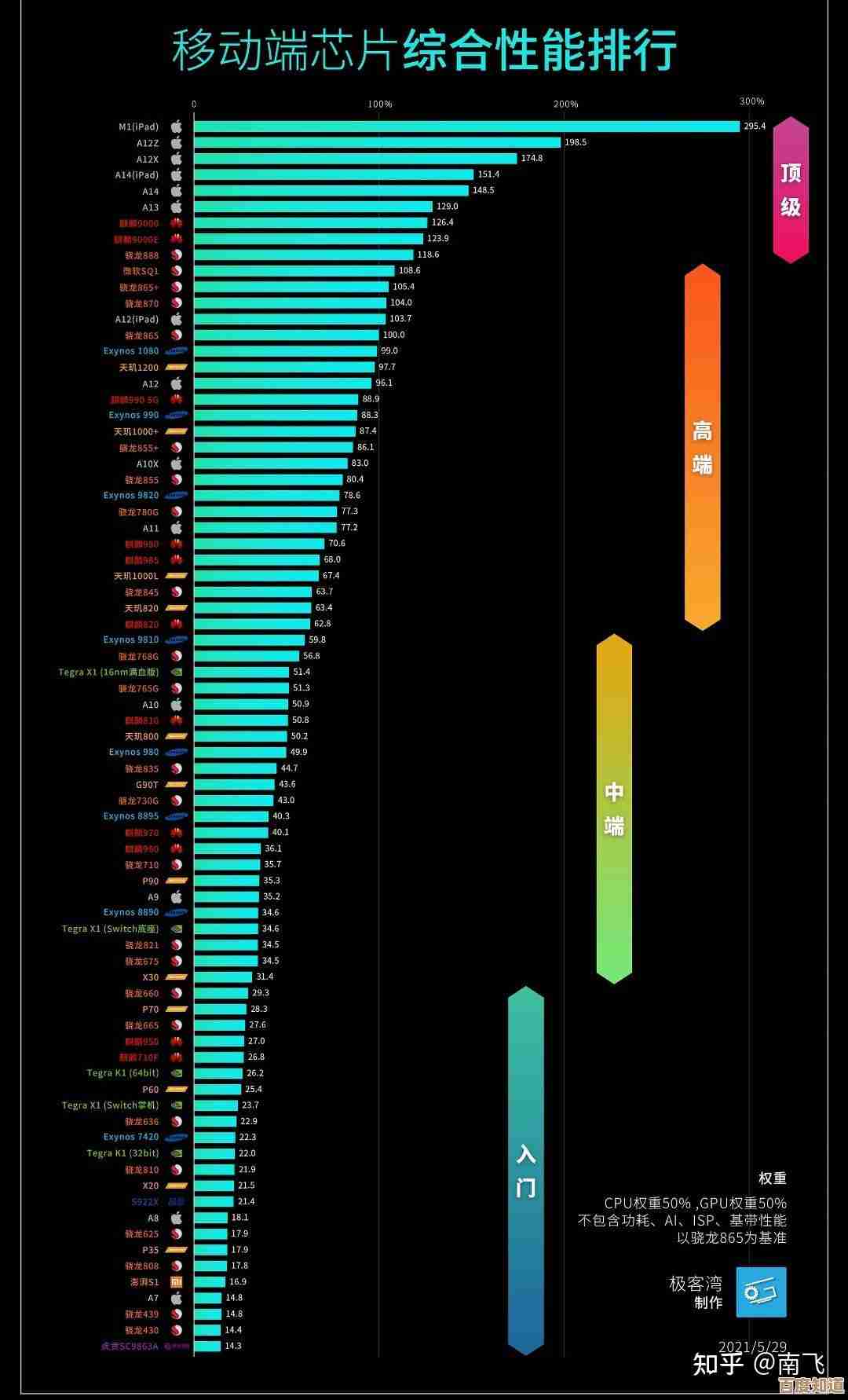 骁龙新一代芯片震撼登场，天梯图性能排行再刷新纪录！