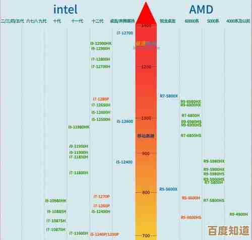2021年度高性能CPU天梯榜：精选稳定可靠的顶级处理器推荐