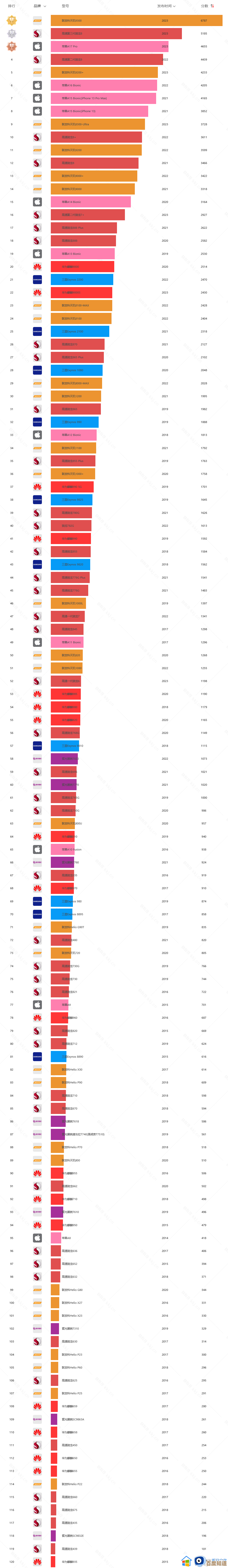 全面解读2024苹果处理器天梯图：Mac电脑芯片性能排名与技术解析