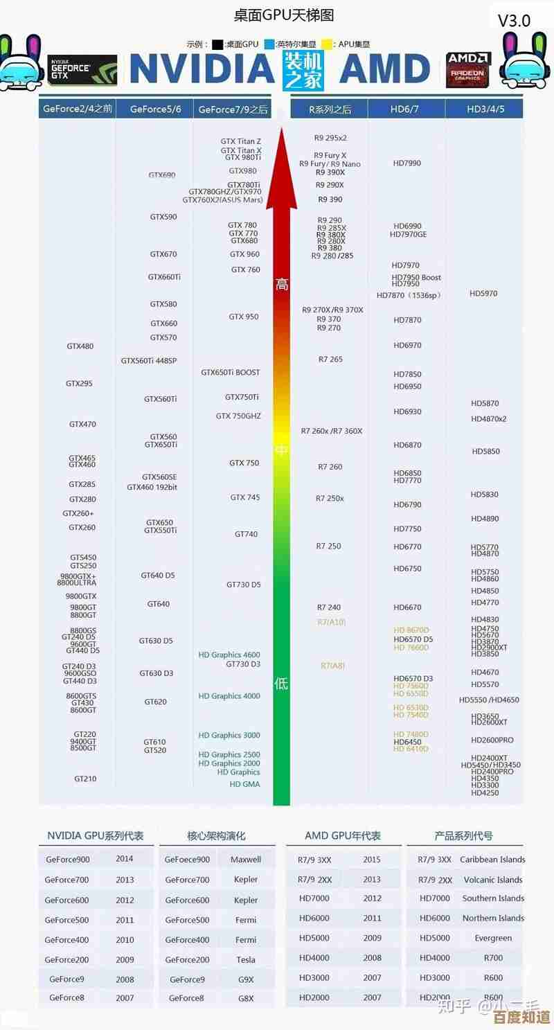 全面解读2022显卡天梯图:高画质游戏与设计显卡推荐清单 全面解读2022显卡天梯图:高画质游戏与设计显卡推荐清单