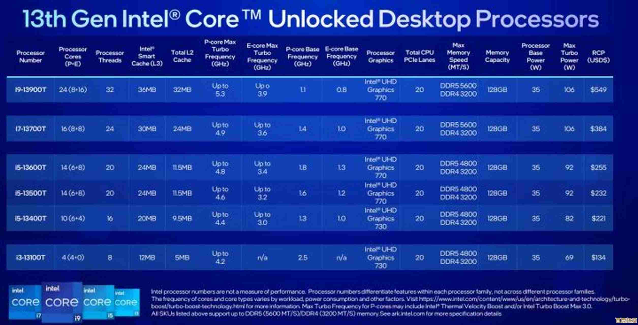 节能处理器天梯指南：按需求优选低压CPU，兼顾效能与功耗