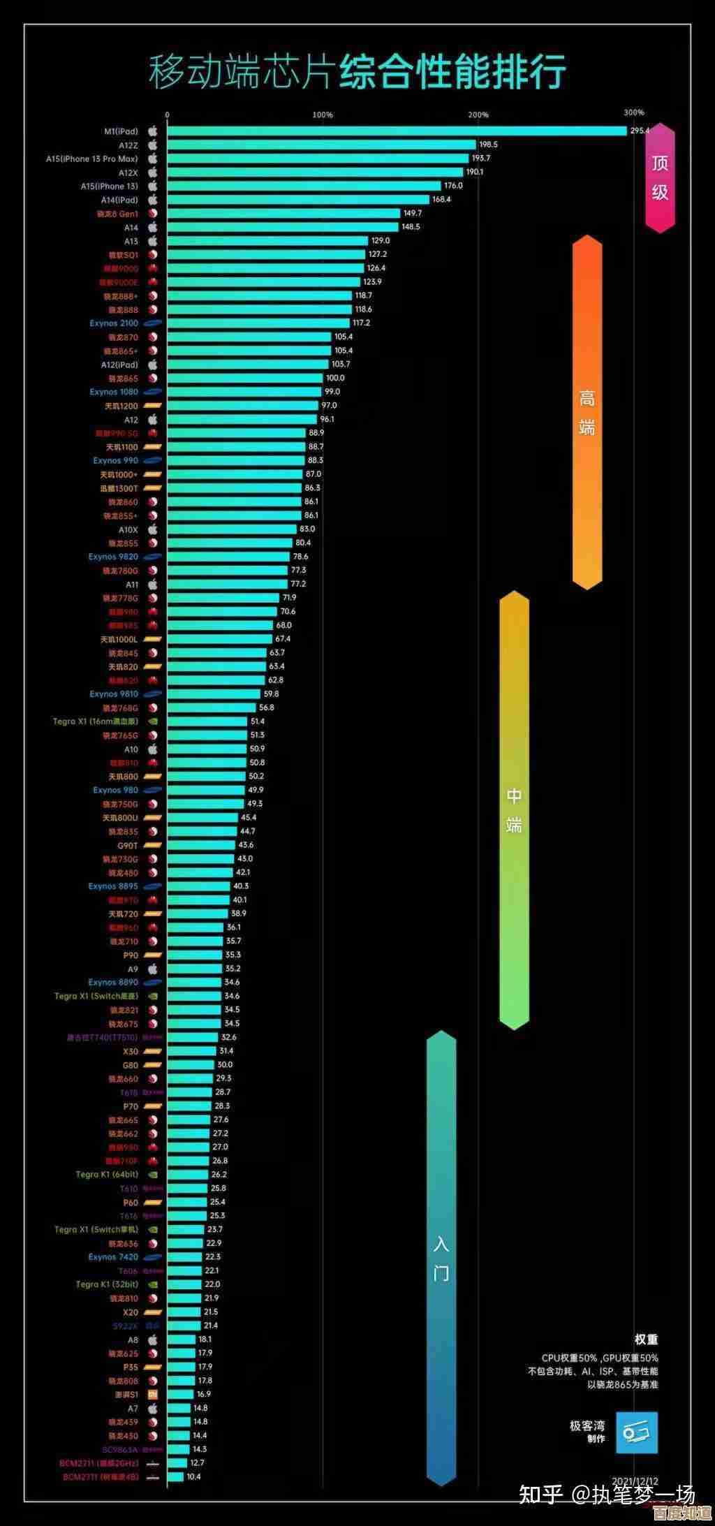 2021年度手机处理器性能天梯榜:巅峰芯片实力对决,谁主沉浮? 2021年度手机处理器性能天梯榜:巅峰芯片实力对决,谁主沉浮?