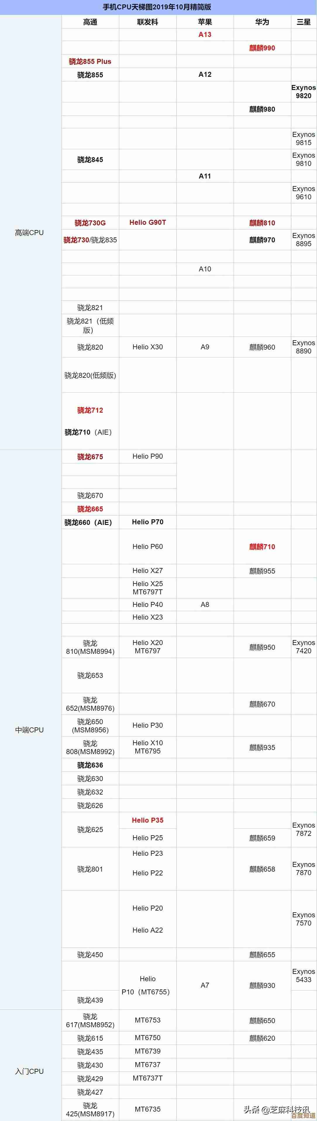 2016版笔记本CPU天梯图：精准定位你的电脑性能层级