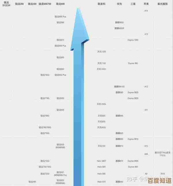 手机处理器选购指南：天梯图深度对比，快速定位理想性能机型！
