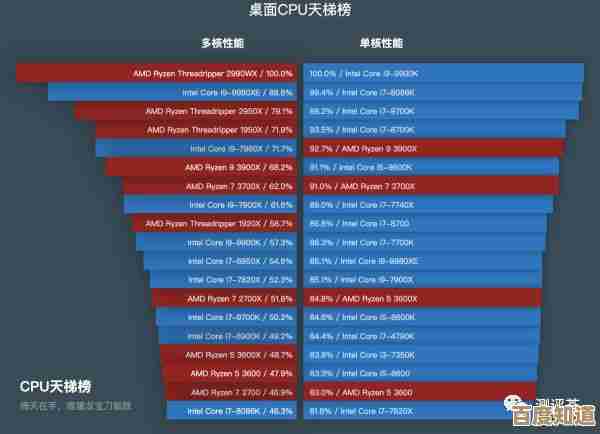 AMD锐龙处理器性能排行榜天梯图：详细解析各型号强弱与选购指南
