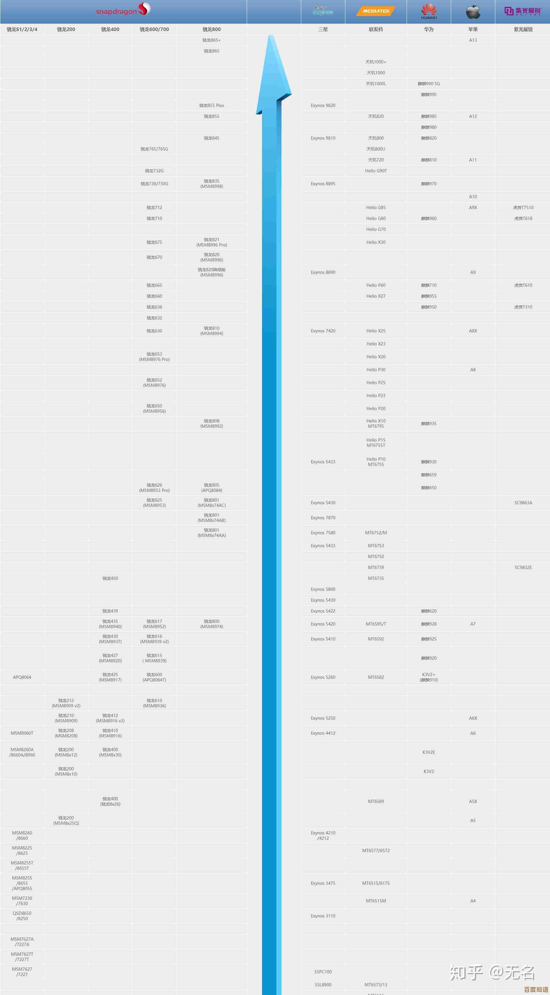 联发科技登顶CPU天梯图，重塑智能手机性能升级新标准
