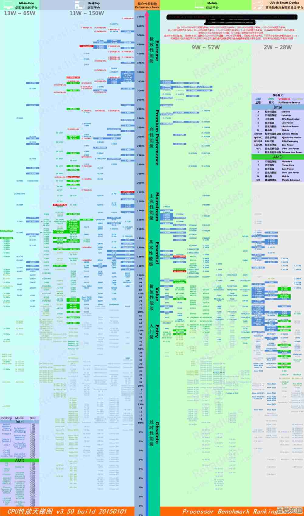 全面解析最新CPU天梯图:处理器性能对比与技术突破 全面解析最新CPU天梯图:处理器性能对比与技术突破