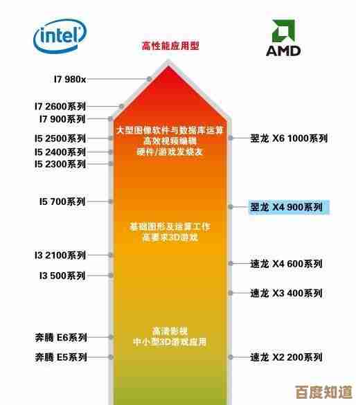 全面解读AMD显核CPU天梯图,轻松选对高性能处理器不再难! 全面解读AMD显核CPU天梯图,轻松选对高性能处理器不再难!