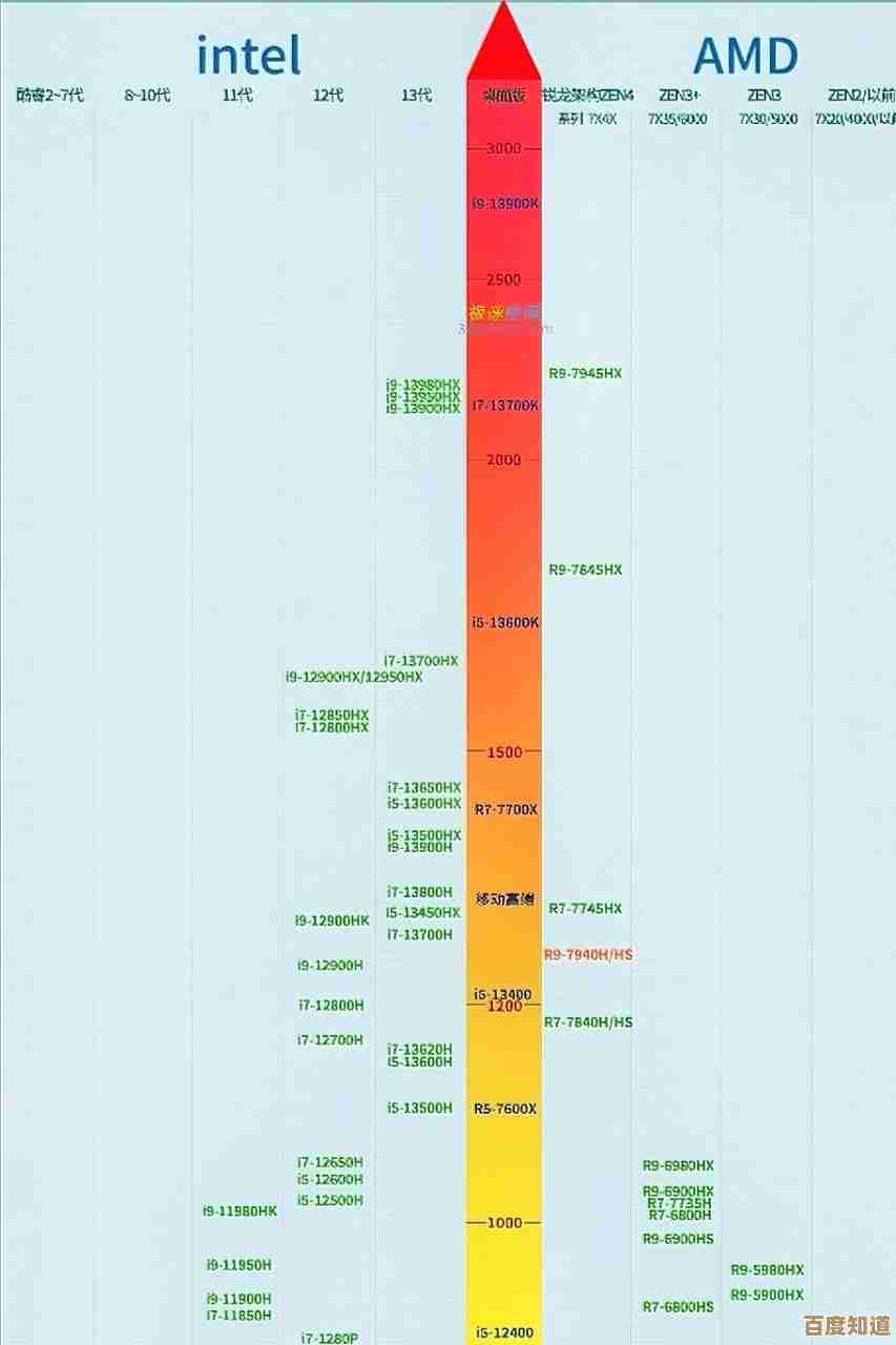 最新笔记本CPU性能天梯图：全方位选购指南与顶尖处理器推荐