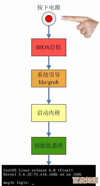 深入理解BIOS：从硬件初始化到系统引导的关键角色