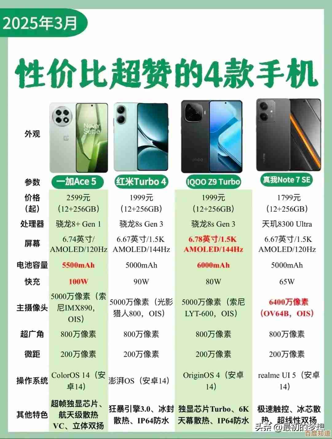 寻找高性价比手机?这些机型值得您仔细考虑 寻找高性价比手机?这些机型值得您仔细考虑