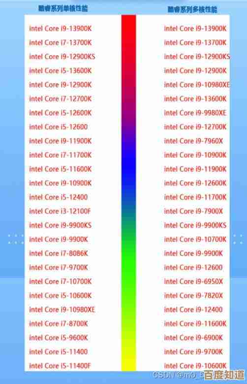 2022第四代CPU天梯图出炉:性能突破性提升,装机升级指南来了! 2022第四代CPU天梯图出炉:性能突破性提升,装机升级指南来了!