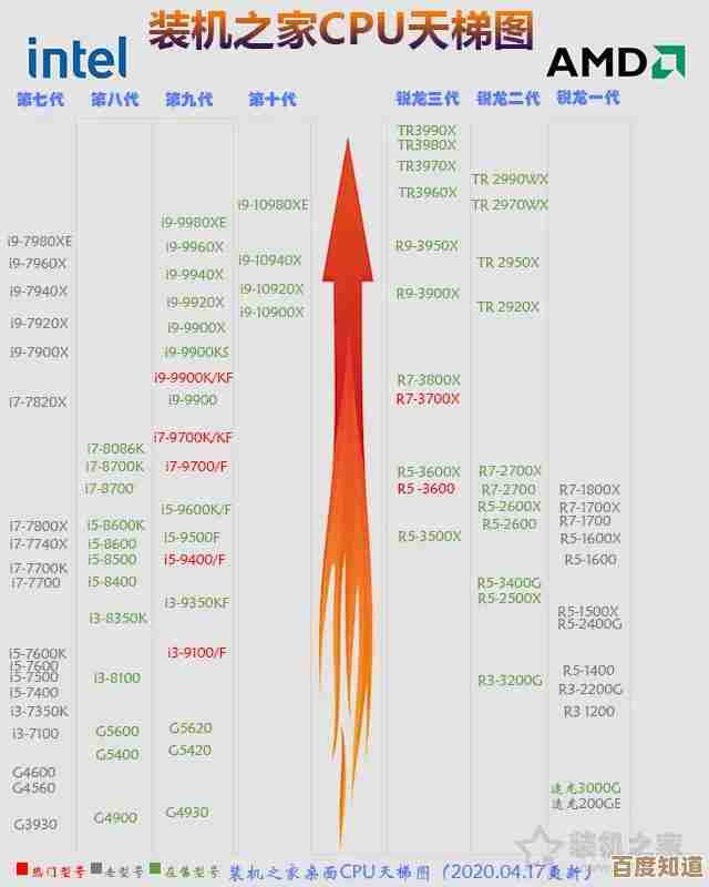 2017年新款笔记本处理器性能天梯图全面解析,一目了然! 2017年新款笔记本处理器性能天梯图全面解析,一目了然!