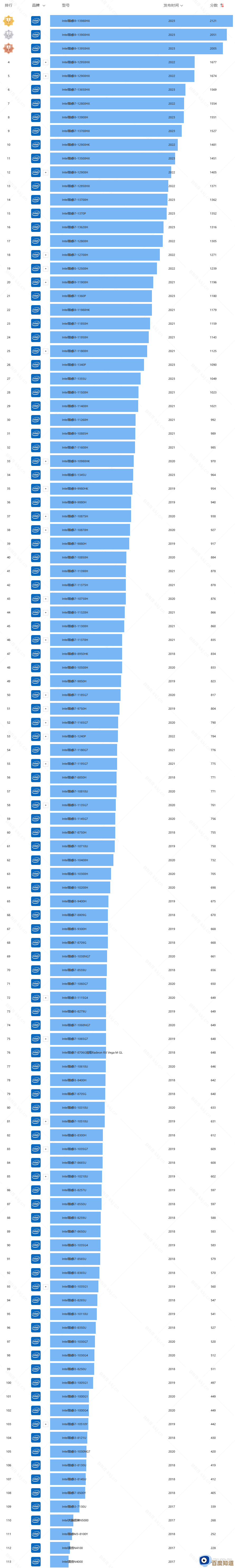 深入解读Intel处理器性能排行，轻松选出理想配置的芯片