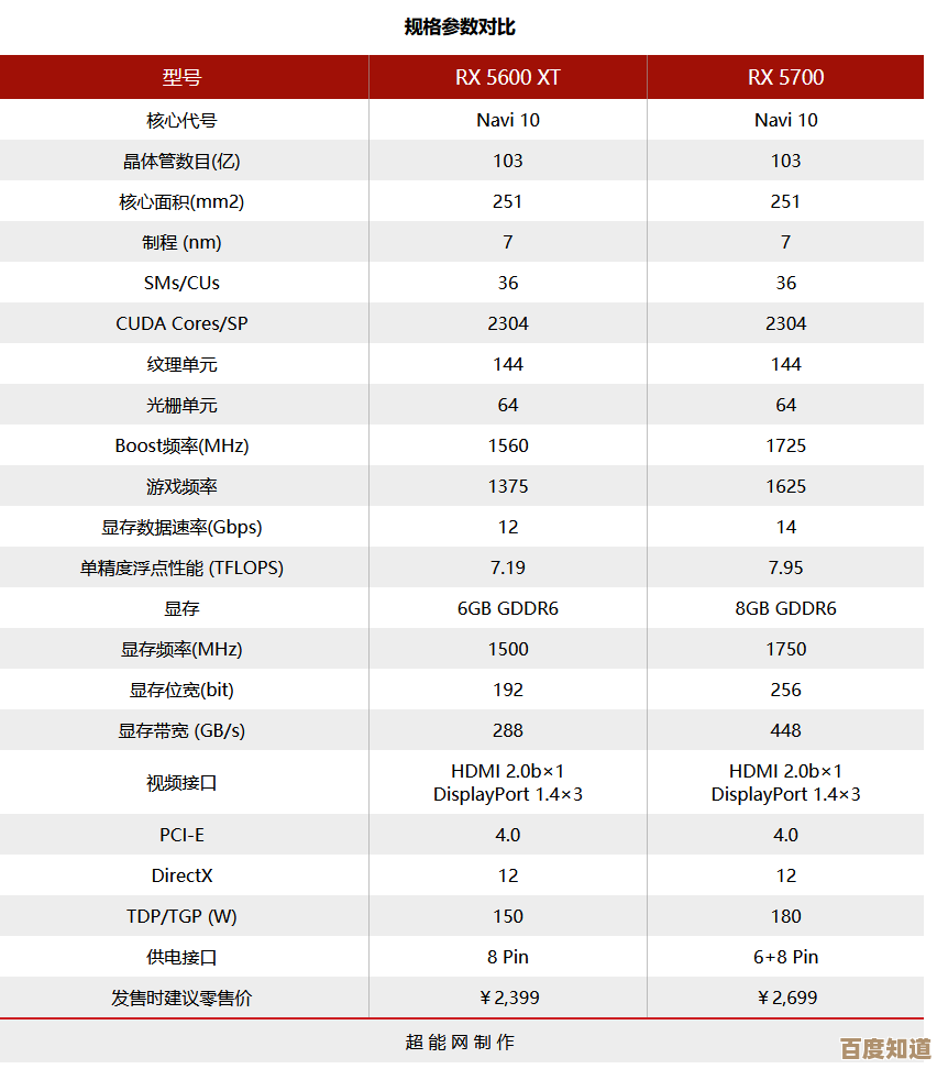5000系列显卡天梯指南:详测性能数据,帮你快速选出最适合的AMD显卡 5000系列显卡天梯指南:详测性能数据,帮你快速选出最适合的AMD显卡