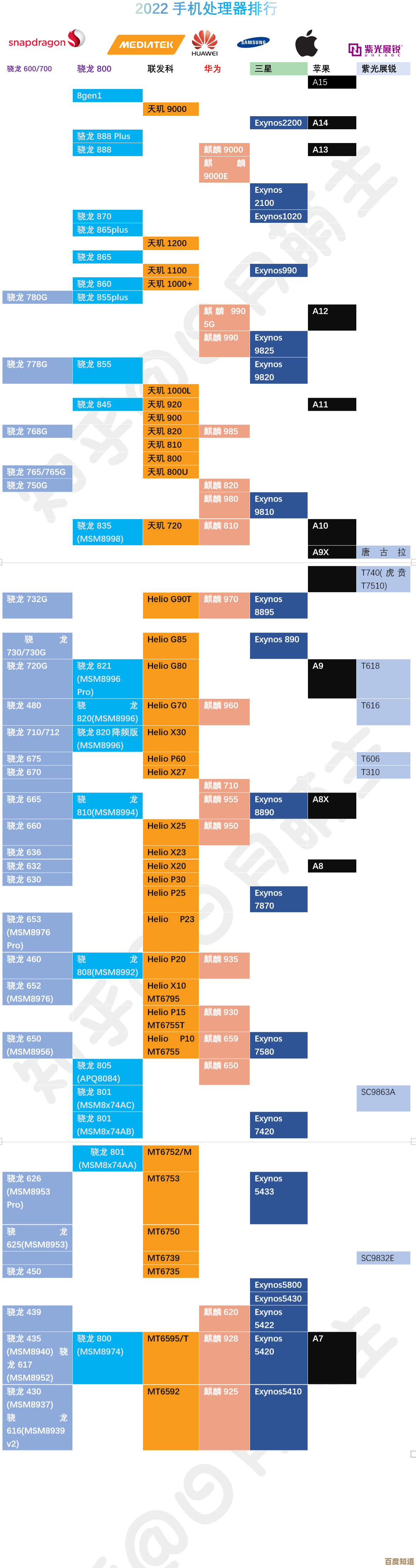 最新手机处理器天梯图出炉，教你精准选择高性能CPU机型