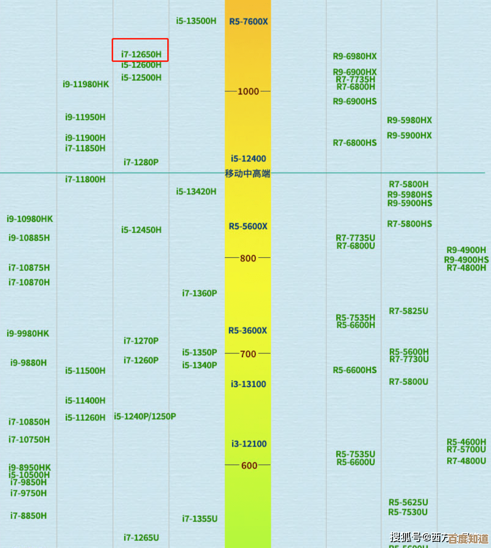 笔记本处理器天梯图全解析：助你精准挑选高性能与高性价比机型