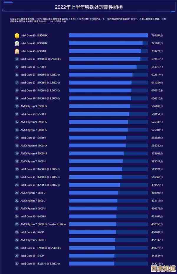 2022电脑CPU天梯图权威发布！快速定位适合你的高性能芯片