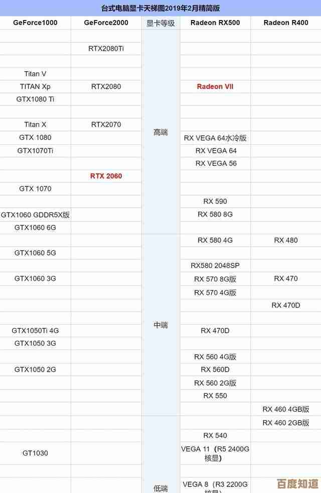 全新数字化显卡天梯图出炉：2022年度硬件性能排名揭晓！