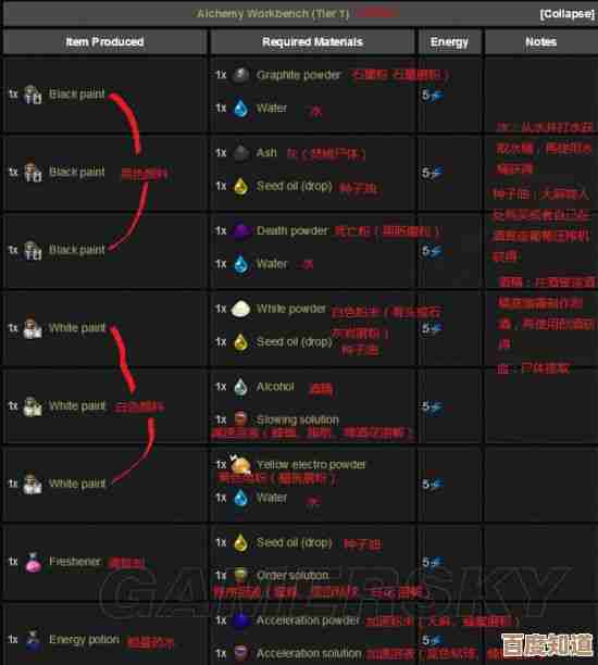守墓人炼金配方里哪些材料最关键，急需搞清楚好拿那种装备.