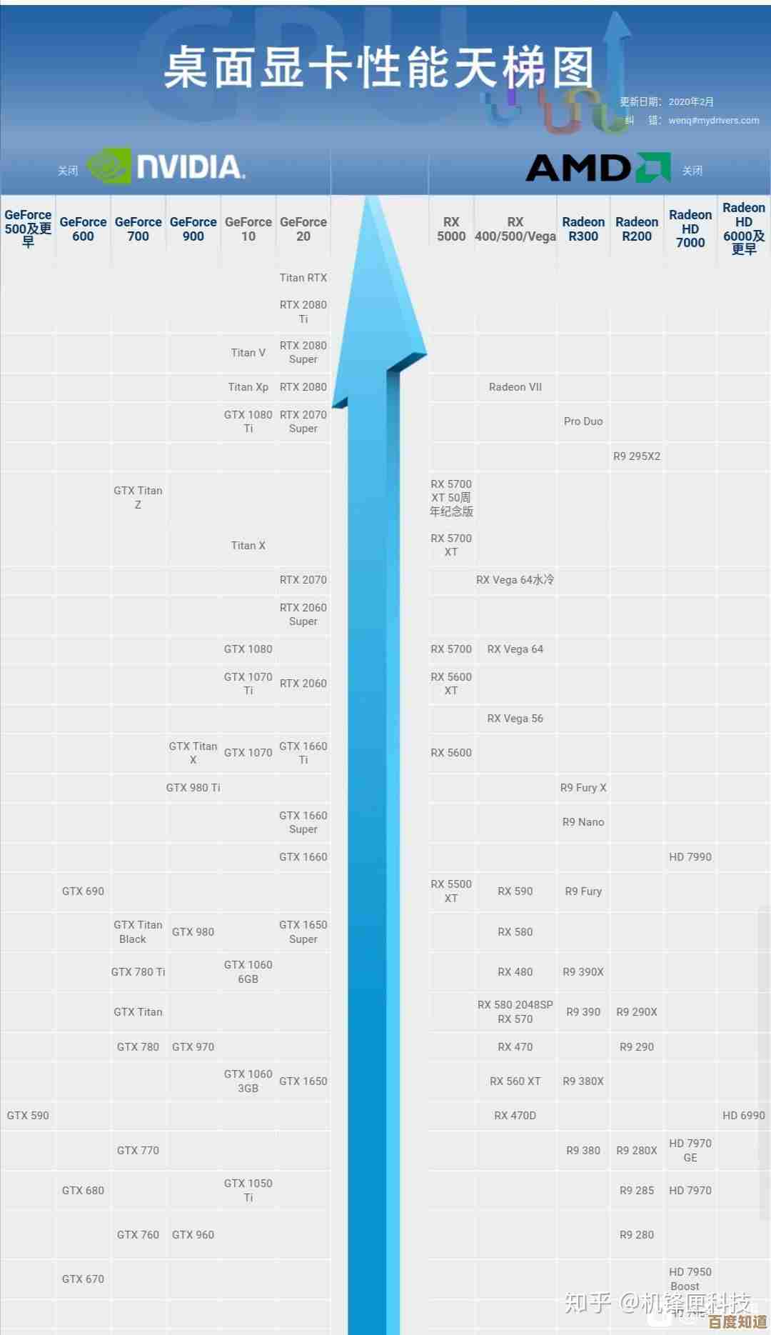 电竞显卡性能天梯图全面更新，为游戏新纪元注入强劲动力！