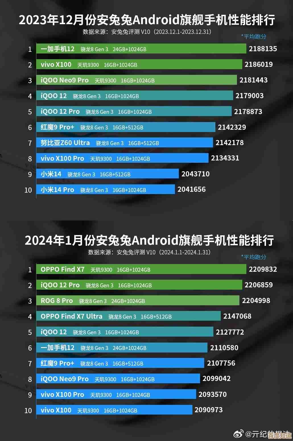 安兔兔上怎么翻手机性能排行榜，别急我教你几招，新手也能看懂