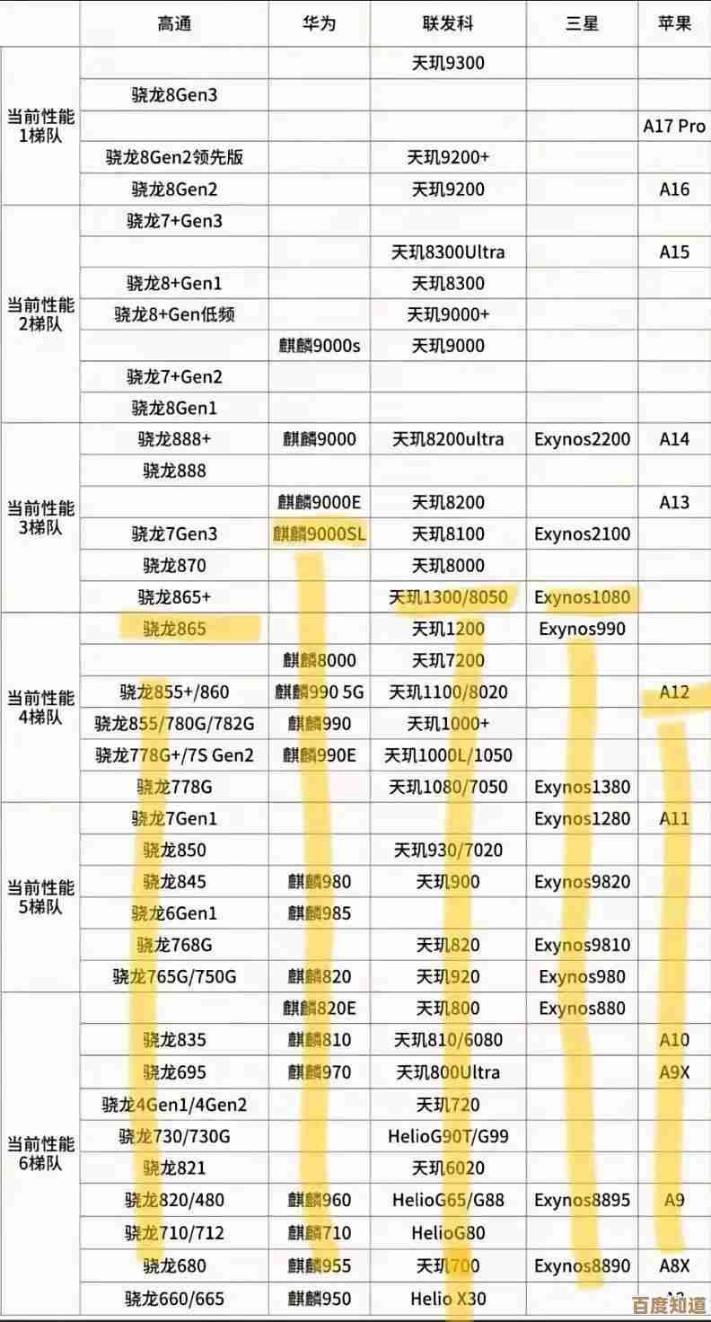 手机芯片天梯图解析:从设计到制造的完整工艺探秘 手机芯片天梯图解析:从设计到制造的完整工艺探秘