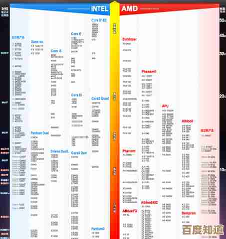 最新处理器天梯图解析:一目了然的性能排行榜与横向对比 最新处理器天梯图解析:一目了然的性能排行榜与横向对比
