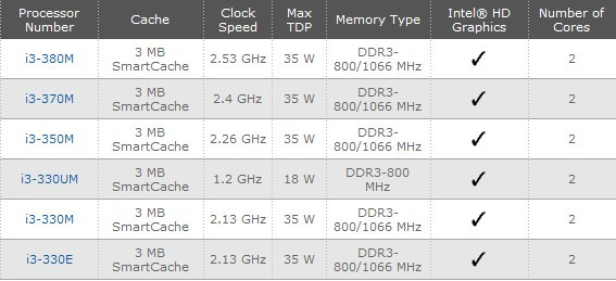 全面评估i3 M370 CPU天梯排名：性能分析与推荐方案，轻松选对处理器