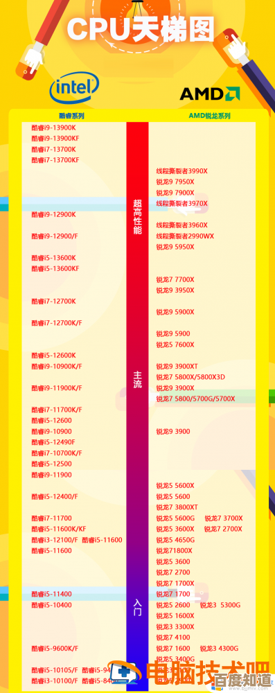 电脑处理器天梯图:全面解读新一代处理器性能与规格对比 电脑处理器天梯图:全面解读新一代处理器性能与规格对比
