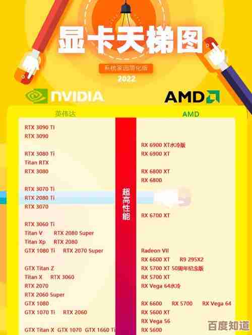 2022年显卡购买指南:价格天梯图助你把握高性价比节点 2022年显卡购买指南:价格天梯图助你把握高性价比节点