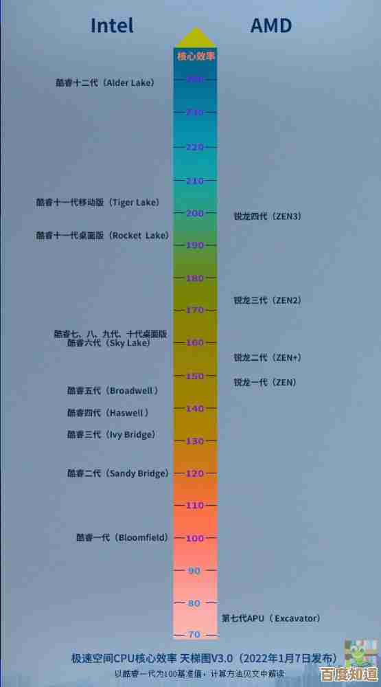 2021年CPU性能天梯图发布：全面解析各品牌处理器排名与选购指南
