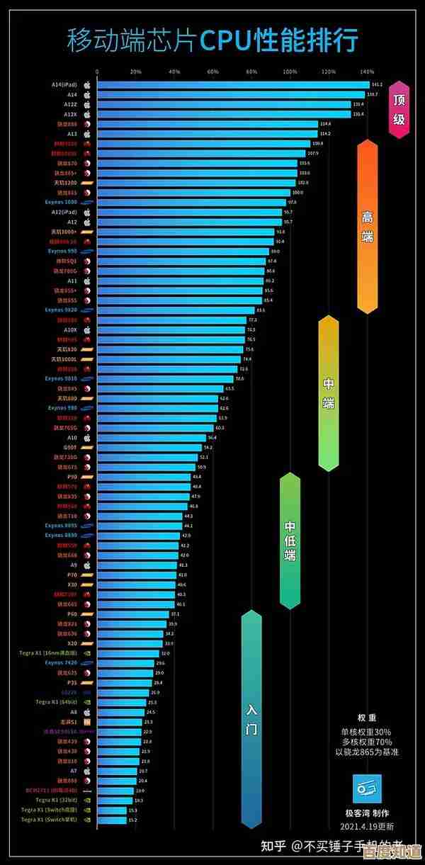 2021年CPU性能天梯图发布：全面解析各品牌处理器排名与选购指南