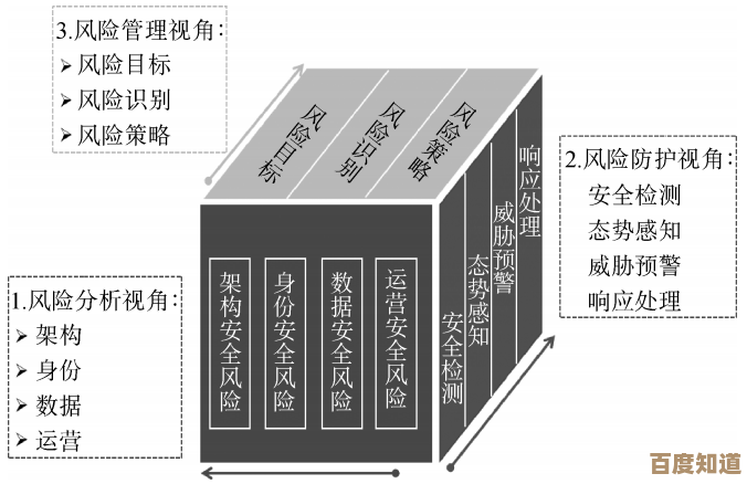 企业网络安全管理中的风险识别与防护技术探讨