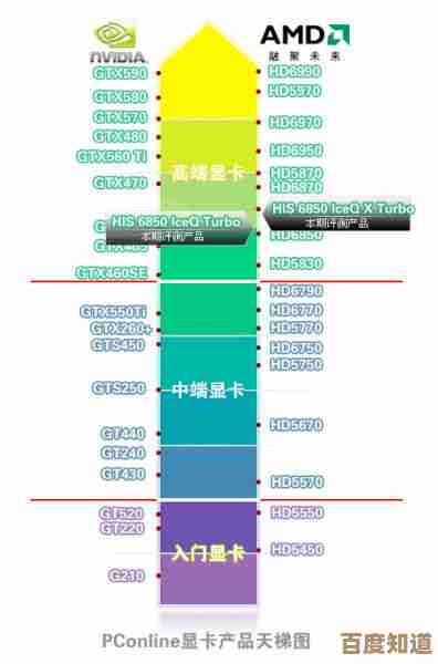 2023夏季显卡天梯图发布:全方位选购指南,帮你避开性能陷阱 2023夏季显卡天梯图发布:全方位选购指南,帮你避开性能陷阱