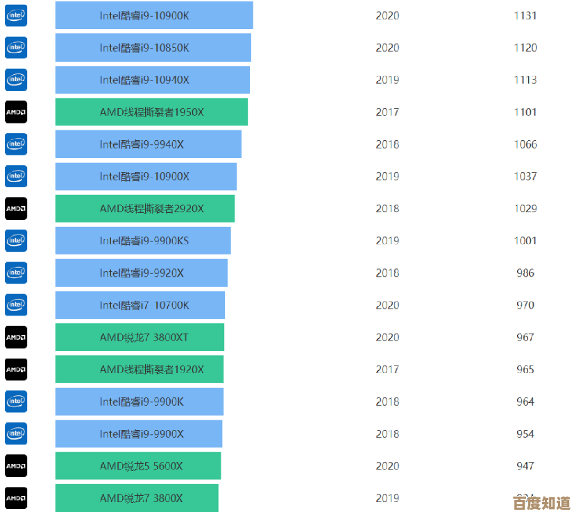 电脑处理器性能天梯图更新:深度评估各型号处理器得分对比 电脑处理器性能天梯图更新:深度评估各型号处理器得分对比