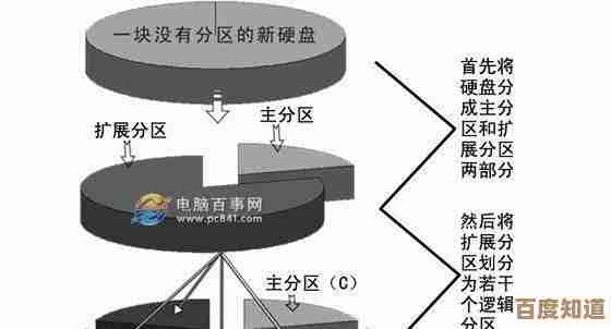 硬盘分区技巧全解析:轻松管理存储空间与优化电脑性能 硬盘分区技巧全解析:轻松管理存储空间与优化电脑性能