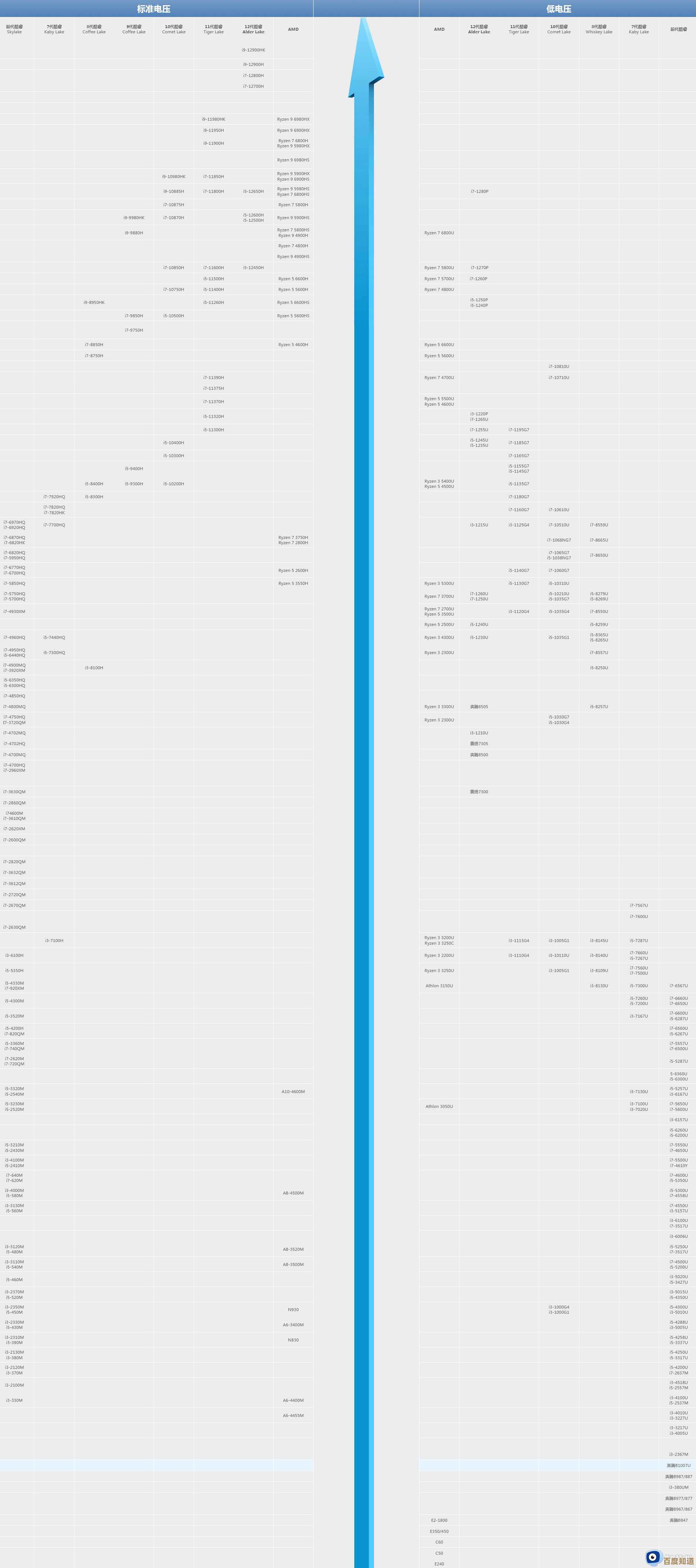 高清笔记本CPU天梯图来了!一目了然,轻松找到你的完美处理器 高清笔记本CPU天梯图来了!一目了然,轻松找到你的完美处理器