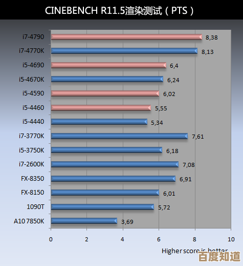 突破CPU性能边界，天梯图指引计算效率全面跃升！