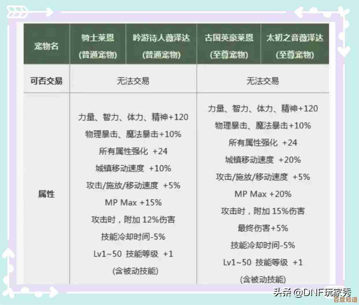 dnf宠物哪个加属性比较香，选哪个不那么纠结