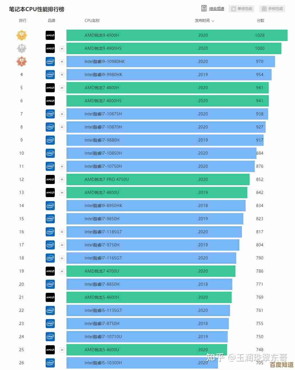 全面解析1155显卡性能排行,助你精准选择理想显卡方案 全面解析1155显卡性能排行,助你精准选择理想显卡方案