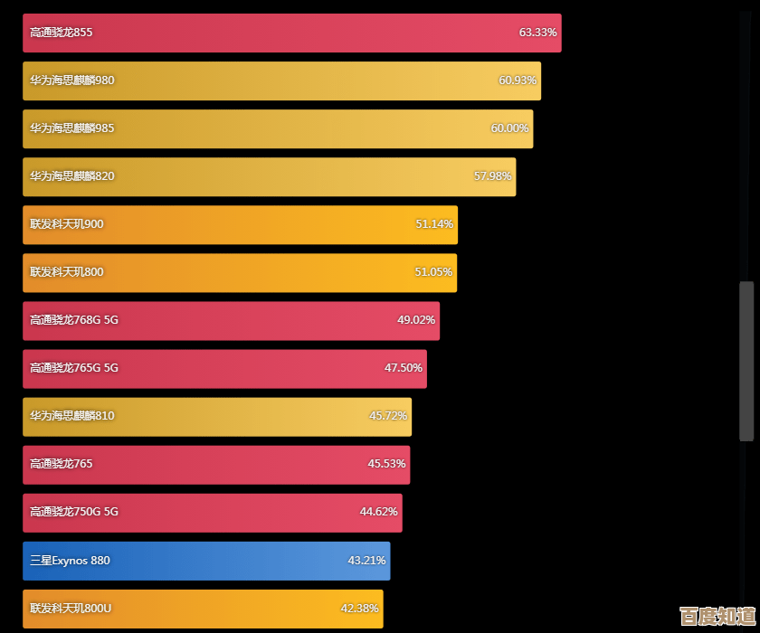 手机芯片谁更强?紫光发布CPU性能天梯图,清晰呈现性能差距 手机芯片谁更强?紫光发布CPU性能天梯图,清晰呈现性能差距