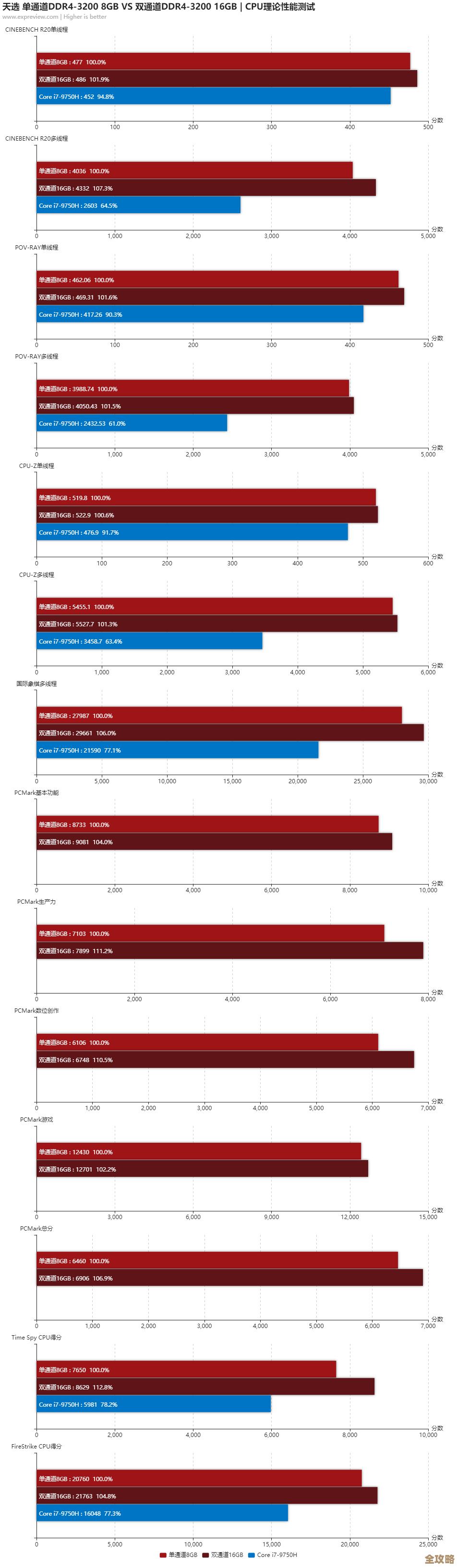 英特尔酷睿CPU天梯图:十代至十一代型号详细性能排行 英特尔酷睿CPU天梯图:十代至十一代型号详细性能排行