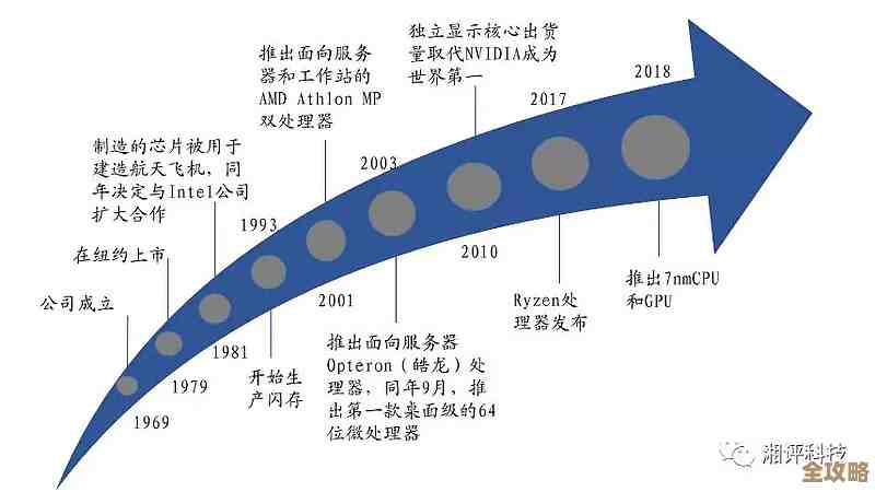 内存颗粒技术发展脉络：天梯图背后的制造革新与市场走向